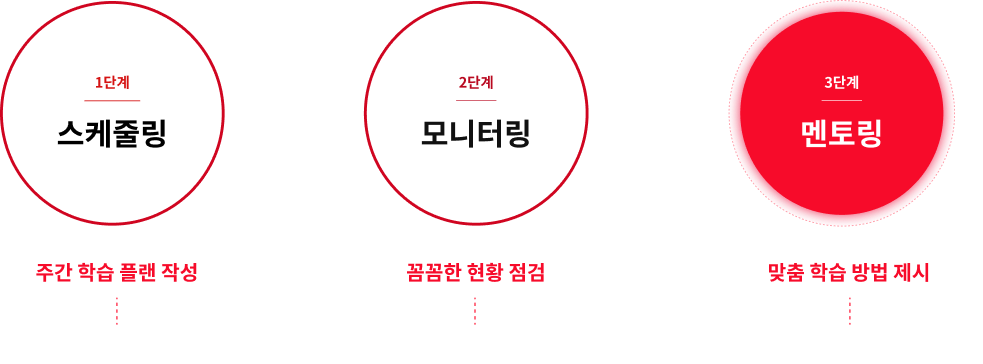 스케줄링 · 모니터링 · 멘토링 3단계 주간 관리 루틴