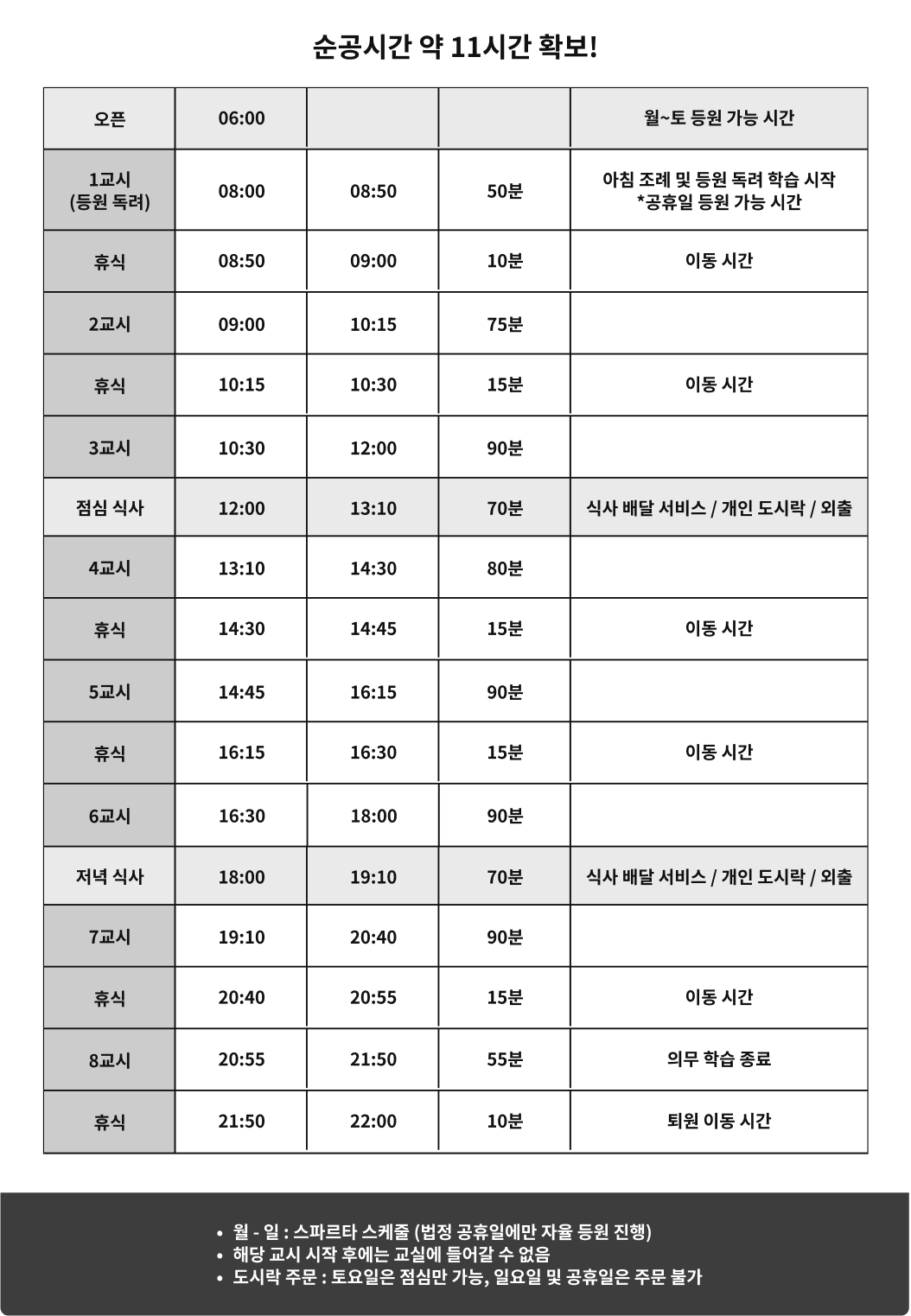 순공시간 약 11시간 확보 - 스파르타샘 600분 시간표
